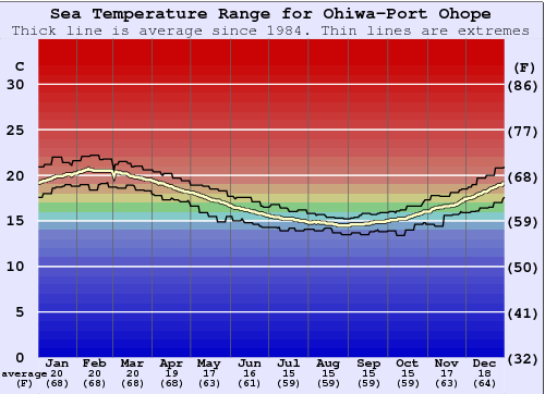 Ohiwa-Port Ohope Zeewatertemperatuur Grafiek