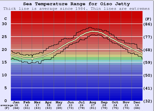 Oiso Jetty Zeewatertemperatuur Grafiek