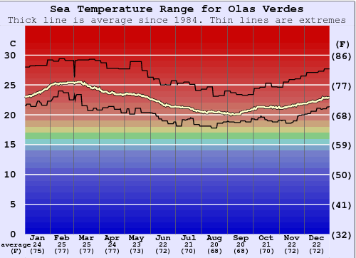 Olas Verdes Zeewatertemperatuur Grafiek