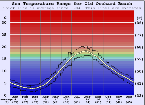 Old Orchard Beach Zeewatertemperatuur Grafiek