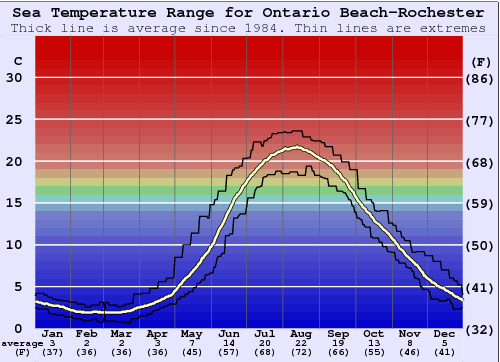 Ontario Beach-Rochester Zeewatertemperatuur Grafiek