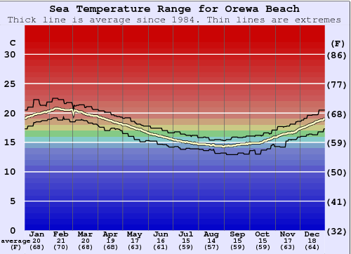 Orewa Beach Zeewatertemperatuur Grafiek