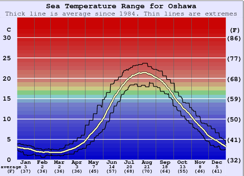 Oshawa Zeewatertemperatuur Grafiek