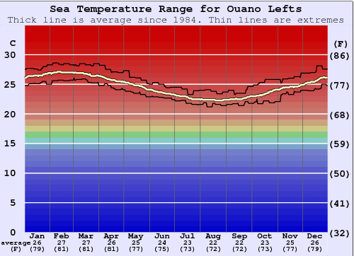 Ouano Lefts Zeewatertemperatuur Grafiek