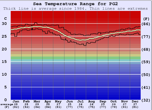 PG2 Zeewatertemperatuur Grafiek