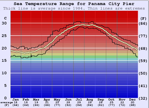 Panama City Pier Zeewatertemperatuur Grafiek