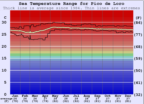 Pico de Loro Zeewatertemperatuur Grafiek