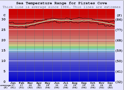 Pirates Cove Zeewatertemperatuur Grafiek