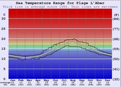 Plage L'Aber Zeewatertemperatuur Grafiek