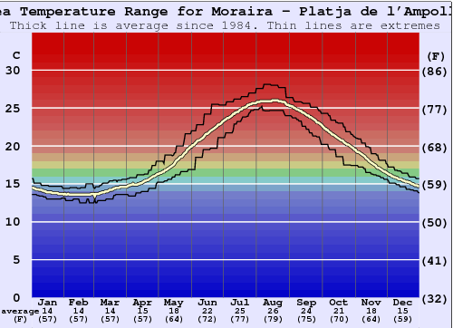 Moraira - Platja de l'Ampolla Zeewatertemperatuur Grafiek