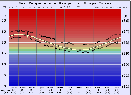 Playa Brava Zeewatertemperatuur Grafiek