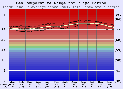 Playa Caribe Zeewatertemperatuur Grafiek