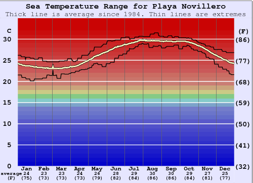 Playa Novillero Zeewatertemperatuur Grafiek