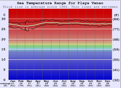Playa Venao Zeewatertemperatuur Grafiek