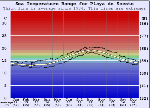 Playa de Soesto Zeewatertemperatuur Grafiek