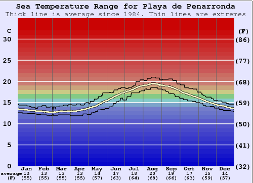 Playa de Penarronda Zeewatertemperatuur Grafiek