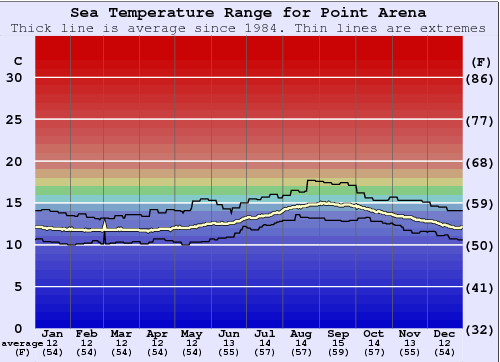 Point Arena Zeewatertemperatuur Grafiek