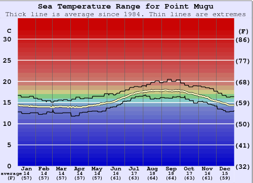 Point Mugu Zeewatertemperatuur Grafiek