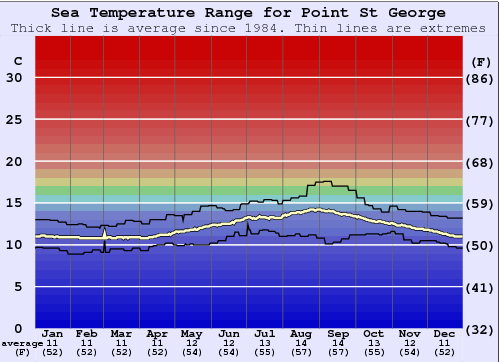 Point St George Zeewatertemperatuur Grafiek