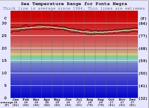 Ponta Negra Zeewatertemperatuur Grafiek