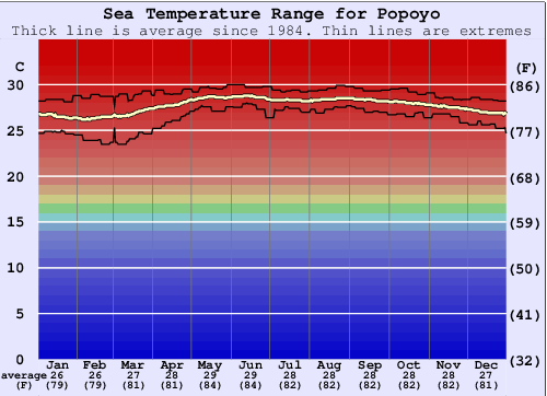 Popoyo Zeewatertemperatuur Grafiek