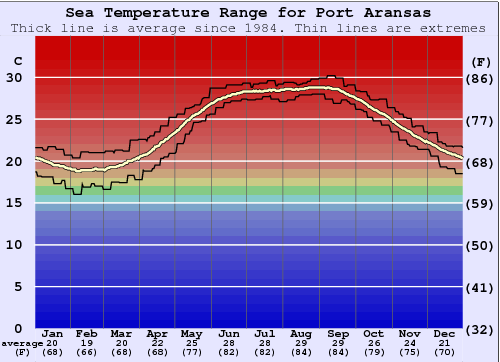 Port Aransas Zeewatertemperatuur Grafiek