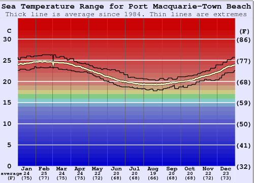 Port Macquarie-Town Beach Zeewatertemperatuur Grafiek