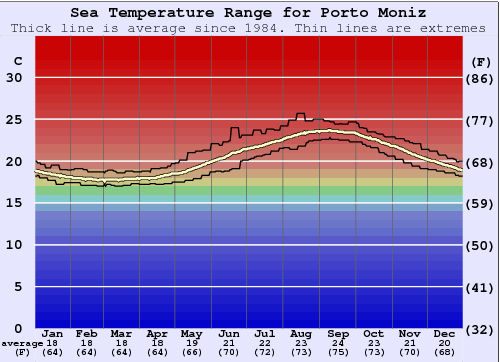 Porto Moniz Zeewatertemperatuur Grafiek