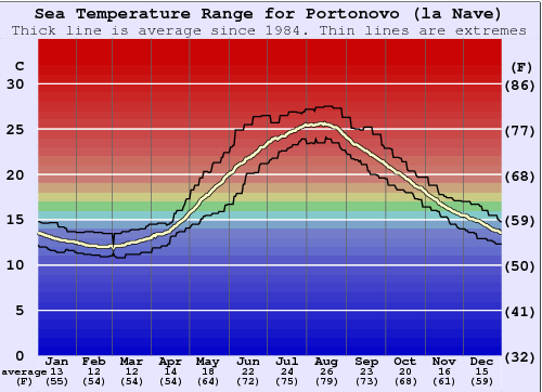 Portonovo (la Nave) Zeewatertemperatuur Grafiek
