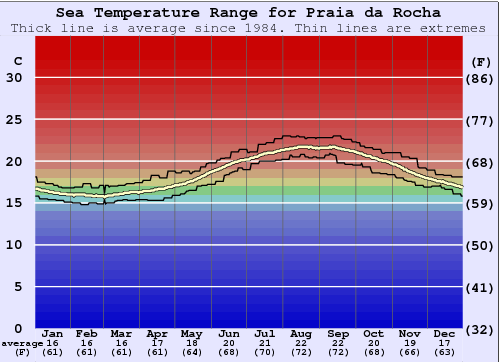 Praia da Rocha Zeewatertemperatuur Grafiek