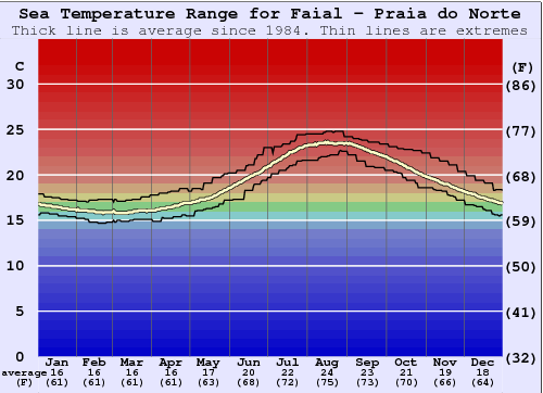 Faial - Praia do Norte Zeewatertemperatuur Grafiek