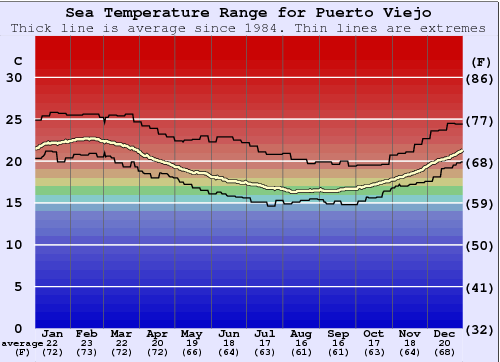 Puerto Viejo Zeewatertemperatuur Grafiek