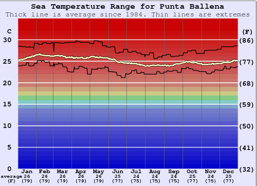 Punta Ballena Zeewatertemperatuur Grafiek
