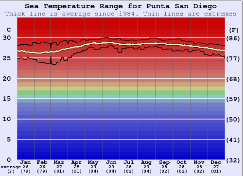 Punta San Diego Zeewatertemperatuur Grafiek