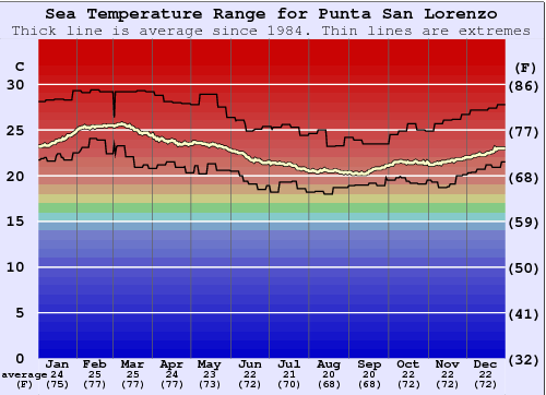 Punta San Lorenzo Zeewatertemperatuur Grafiek