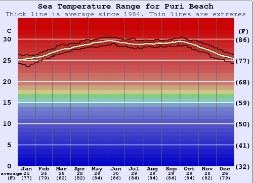 Puri Beach Zeewatertemperatuur Grafiek