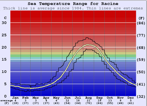Racine Zeewatertemperatuur Grafiek