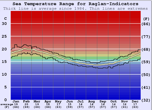 Raglan-Indicators Zeewatertemperatuur Grafiek