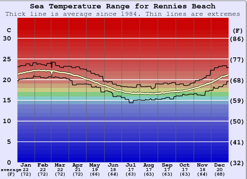 Rennies Beach Zeewatertemperatuur Grafiek