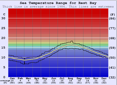 Rest Bay Zeewatertemperatuur Grafiek