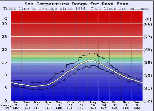 Reve Havn Zeewatertemperatuur Grafiek