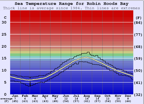 Robin Hoods Bay Zeewatertemperatuur Grafiek