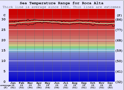 Roca Alta Zeewatertemperatuur Grafiek