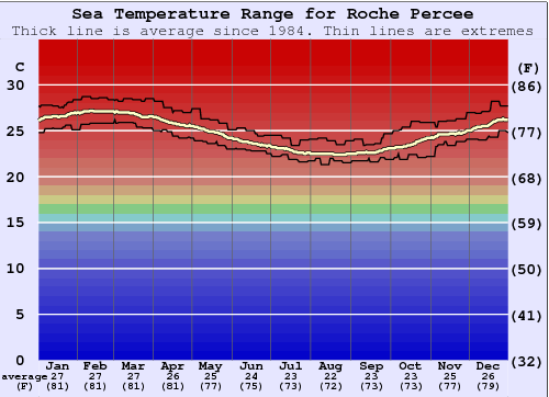 La Roche Percee (Bonhomme de Bourail) Zeewatertemperatuur Grafiek