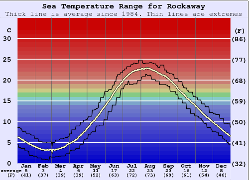 Rockaway Zeewatertemperatuur Grafiek