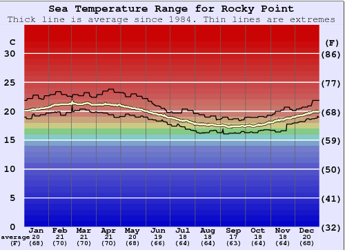Rocky Point Zeewatertemperatuur Grafiek