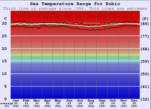 Rubio Zeewatertemperatuur Grafiek