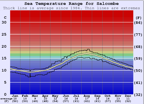 Salcombe Zeewatertemperatuur Grafiek
