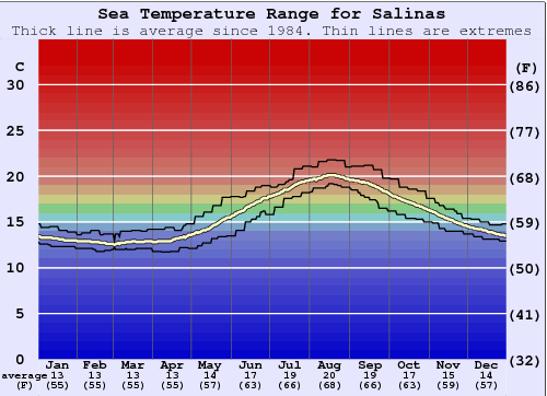 Salinas Zeewatertemperatuur Grafiek