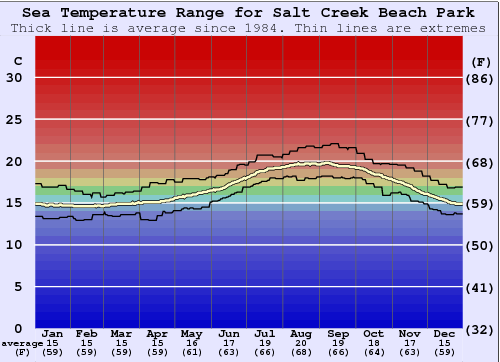 Salt Creek Beach Park Zeewatertemperatuur Grafiek